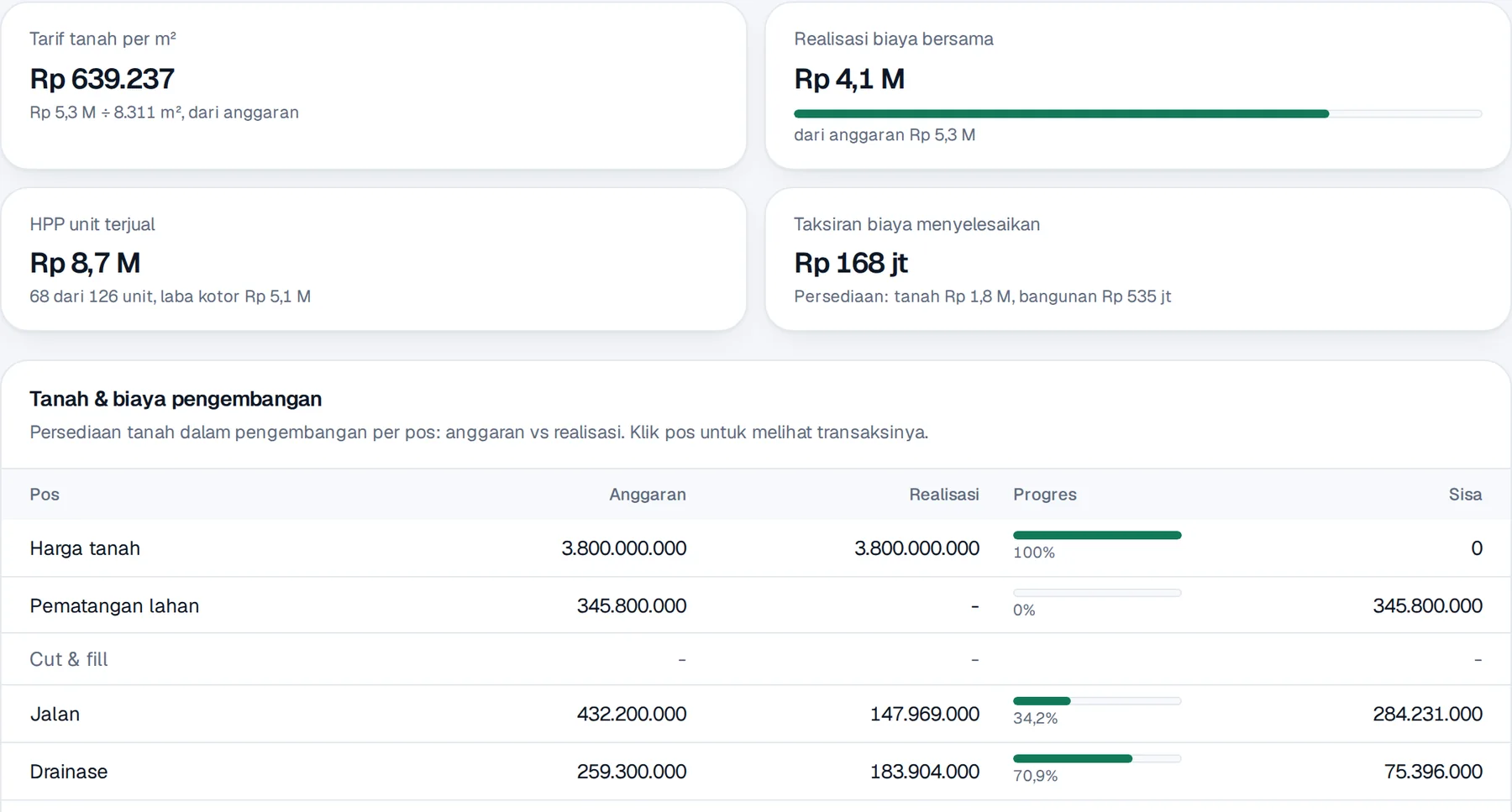HPP proyek: tarif tanah per m², biaya pengembangan per pos, dan kavling siap bangun