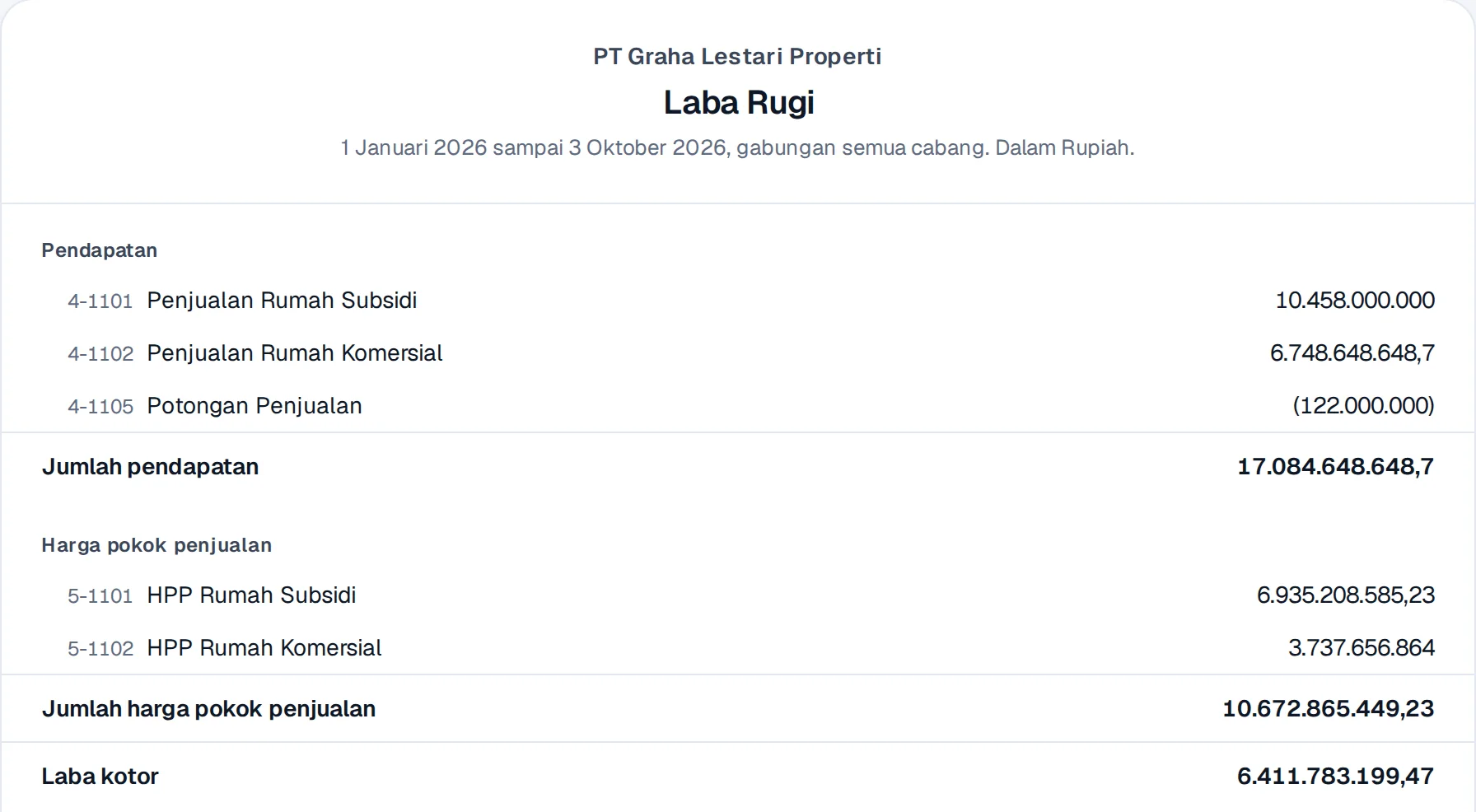 Laporan laba rugi dengan pendapatan rumah subsidi dan komersial